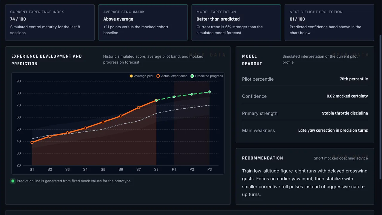 AI Coach dashboard with experience progression, pilot benchmarks, model readout and training recommendation