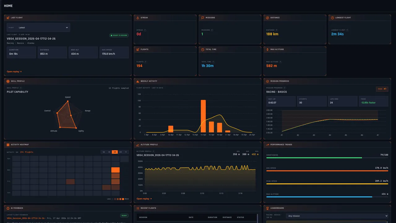 Drone training dashboard with flight history, skill profile, activity charts and performance metrics