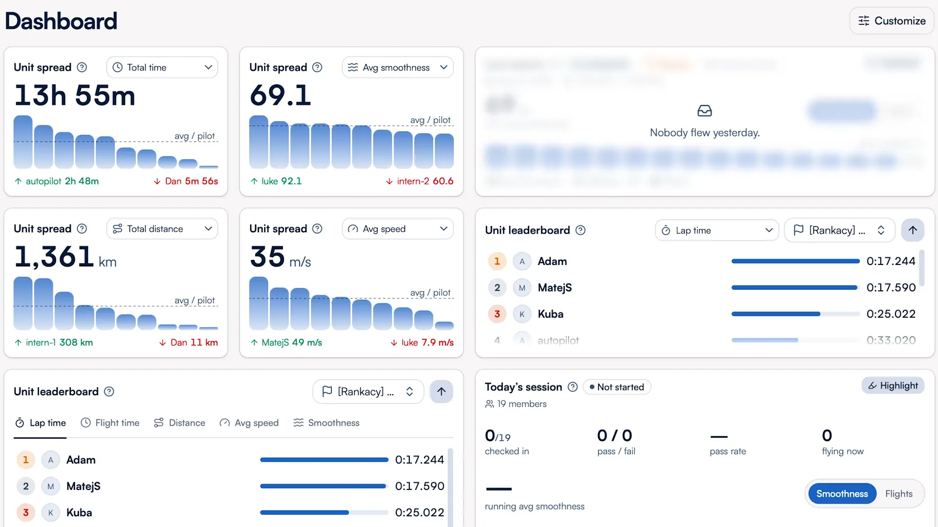 Dronoko dashboard with unit spread charts for flight time, distance and speed next to a pilot lap-time leaderboard