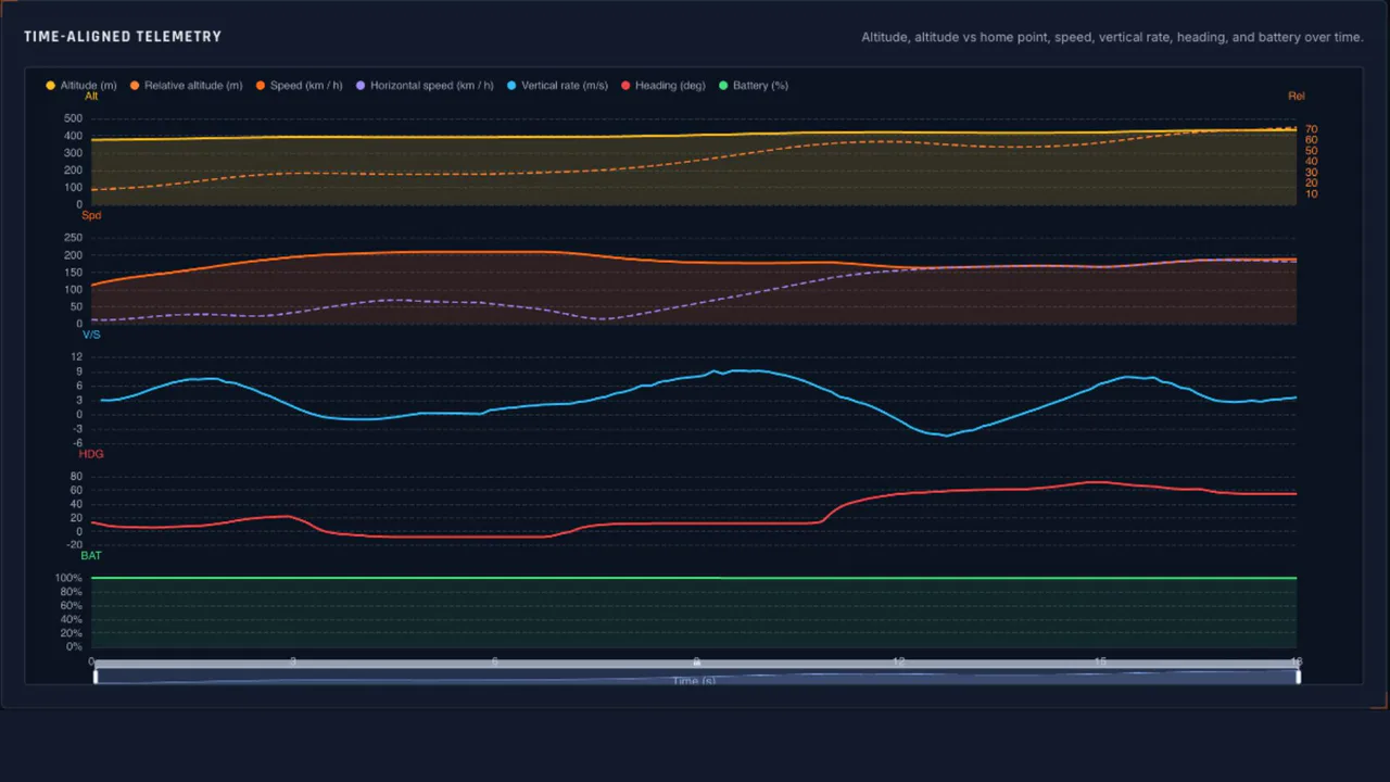 Time-aligned drone telemetry charts for altitude, speed, vertical rate, heading and battery
