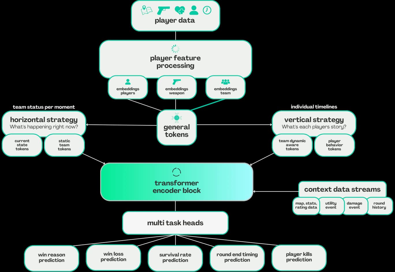 GPRT architecture showing player data transformed into team-state and player-timeline tokens, processed by a transformer encoder and multitask prediction heads