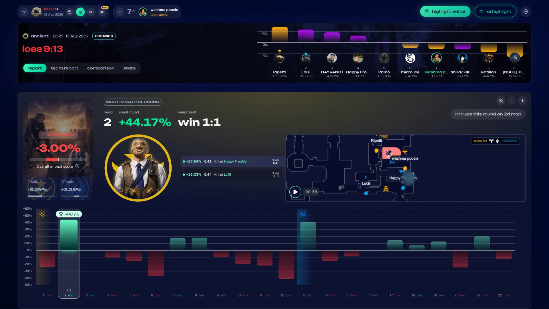 Rankacy.com match report showing player impact, round analysis and performance charts